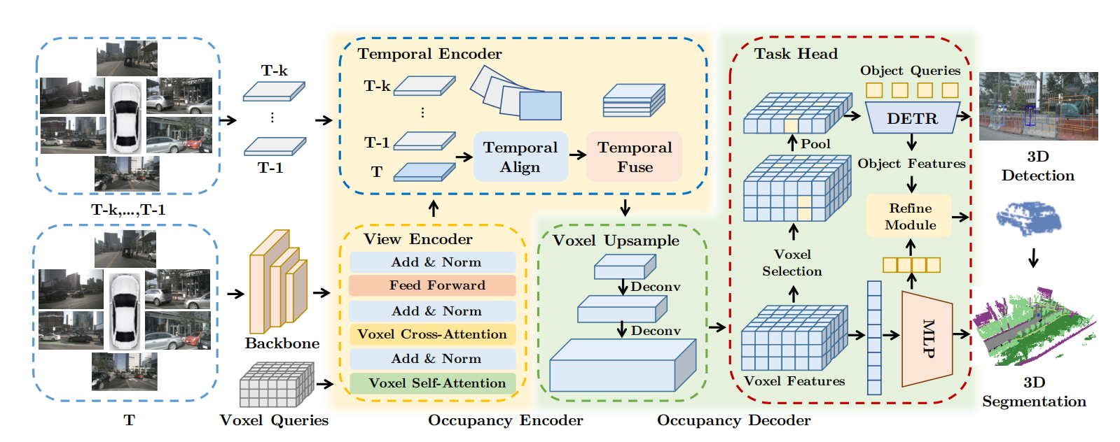 PanoOcc: Unified Occupancy Representation for Camera-based 3D Panoptic Segmentation