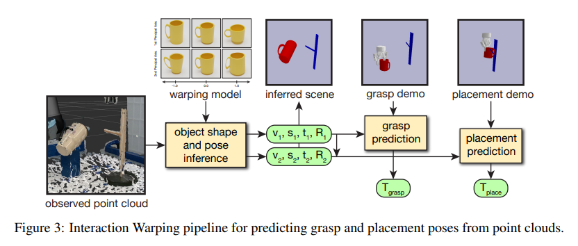 One-shot Imitation Learning via Interaction Warping