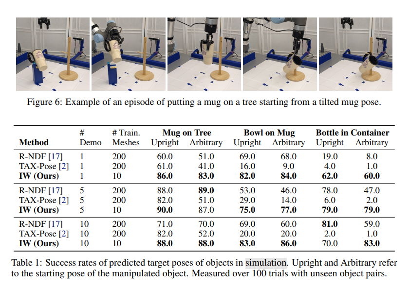 One-shot Imitation Learning via Interaction Warping