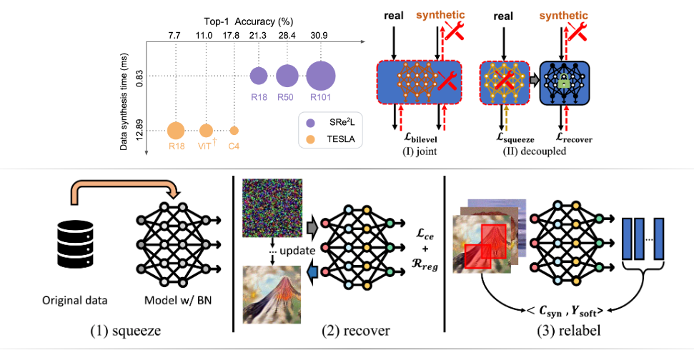 Squeeze, Recover and Relabel: Dataset Condensation at ImageNet Scale From A New Perspective