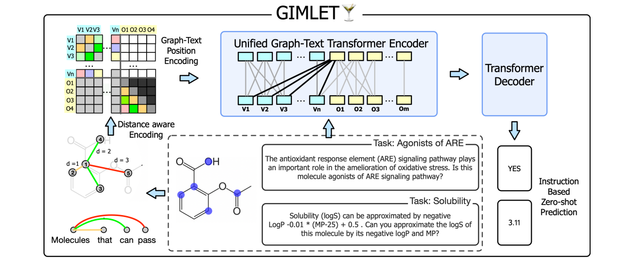 GIMLET: A Unified Graph-Text Model for Instruction-Based Molecule Zero-Shot Learning