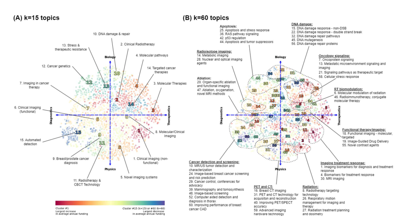 Semi-Automated Extraction of Research Topics and Trends from NCI Funding in Radiological Sciences from 2000-2020