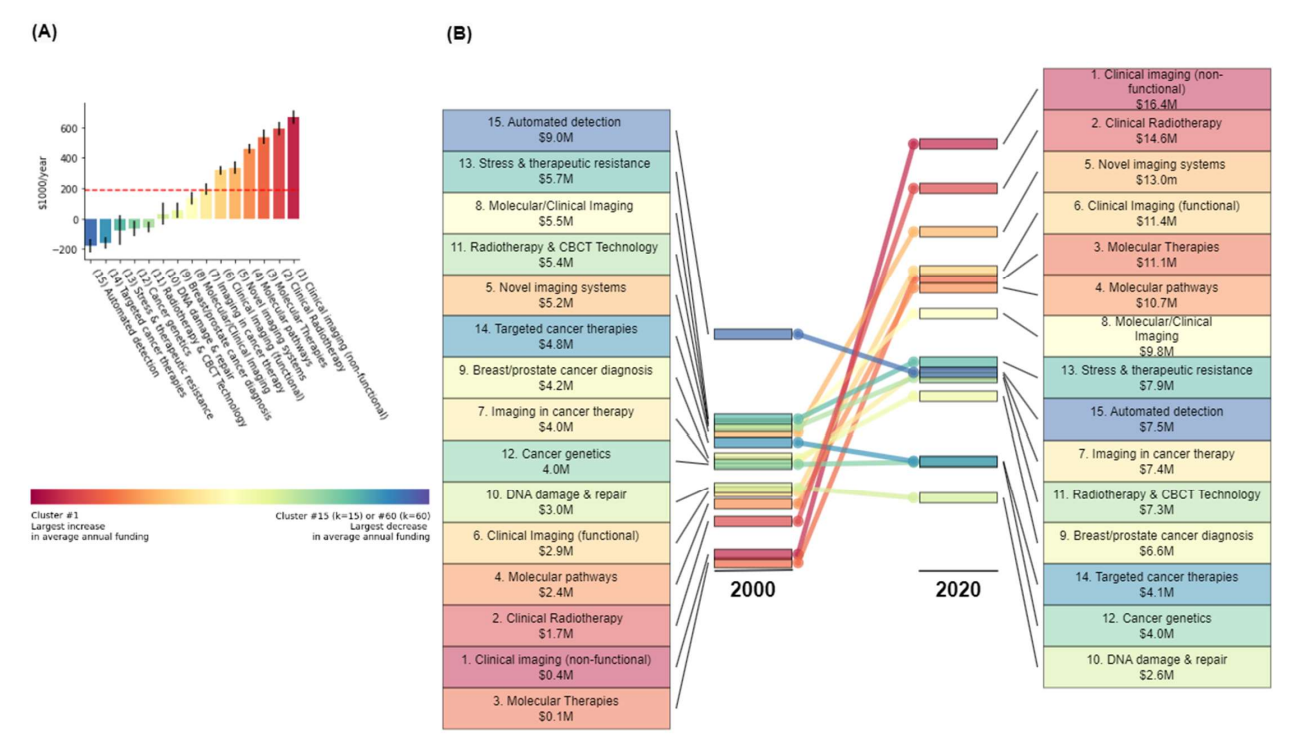 Semi-Automated Extraction of Research Topics and Trends from NCI Funding in Radiological Sciences from 2000-2020