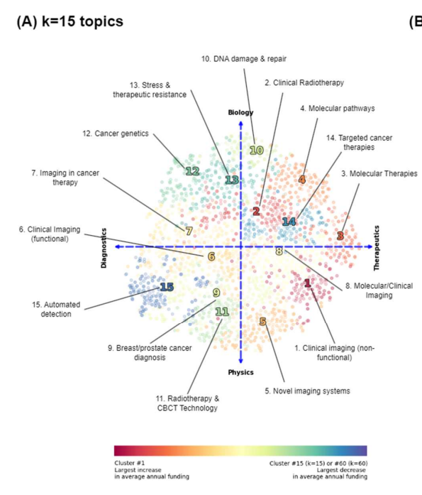 Semi-Automated Extraction of Research Topics and Trends from NCI Funding in Radiological Sciences from 2000-2020