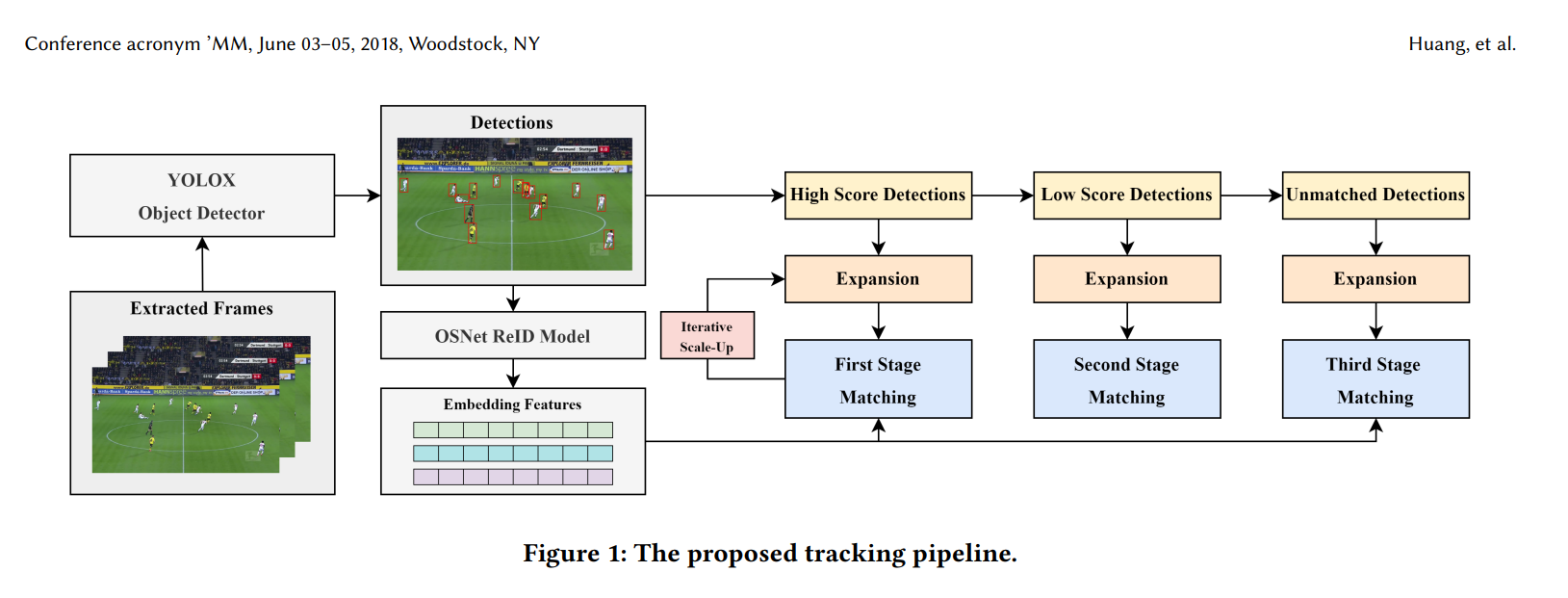 Iterative Scale-Up ExpansionIoU and Deep Features Association for Multi-Object Tracking in Sports