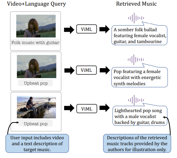 Language-Guided Music Recommendation for Video via Prompt Analogies