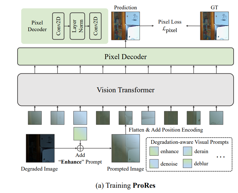 ProRes: Exploring Degradation-aware Visual Prompt for Universal Image Restoration