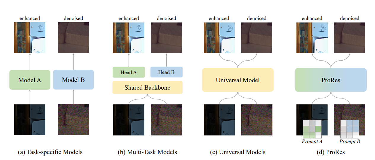 ProRes: Exploring Degradation-aware Visual Prompt for Universal Image Restoration