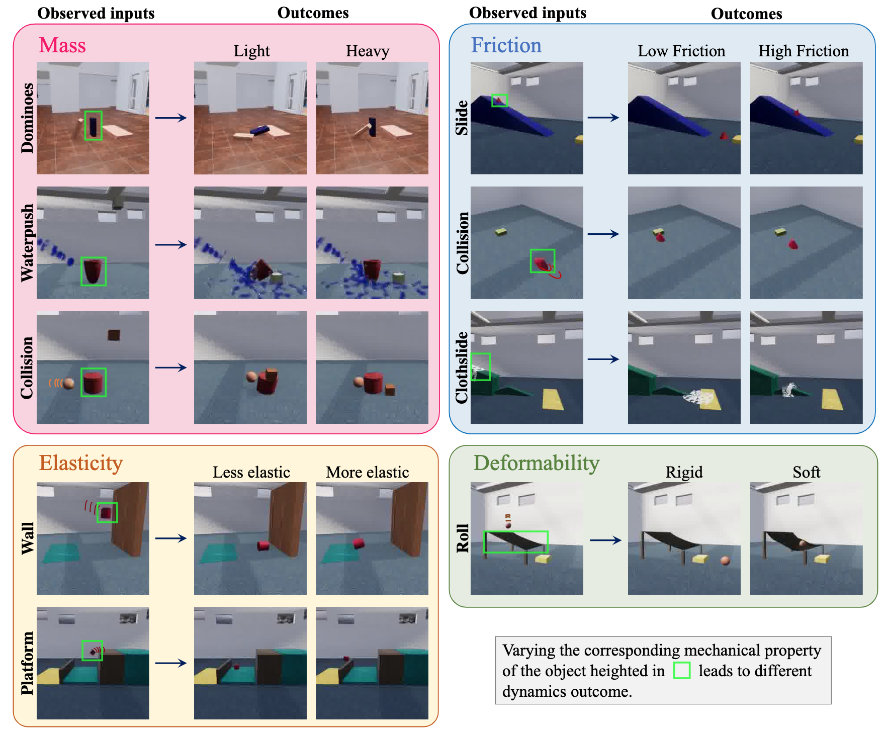 Physion++: Evaluating Physical Scene Understanding that Requires Online Inference of Different Physical Properties