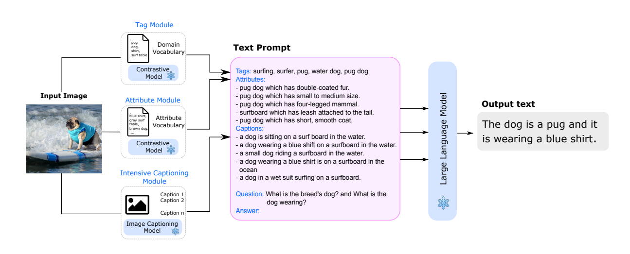 Towards Language Models That Can See: Computer Vision Through the LENS of Natural Language