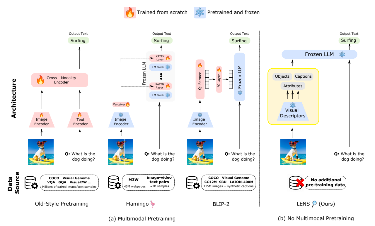 Towards Language Models That Can See: Computer Vision Through the LENS of Natural Language