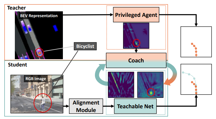 Coaching a Teachable Student