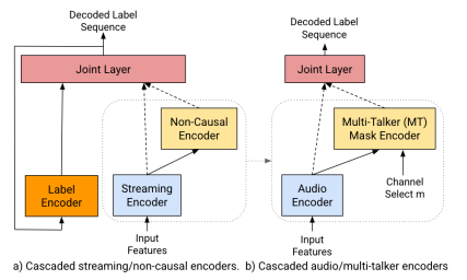 Cascaded encoders for fine-tuning ASR models on overlapped speech