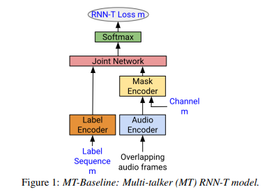 Cascaded encoders for fine-tuning ASR models on overlapped speech