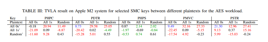 The Power of Telemetry: Uncovering Software-Based Side-Channel Attacks on Apple M1/M2 Systems