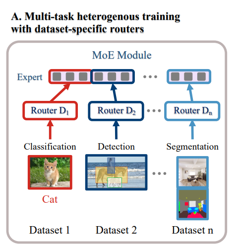 An Efficient General-Purpose Modular Vision Model via Multi-Task Heterogeneous Training