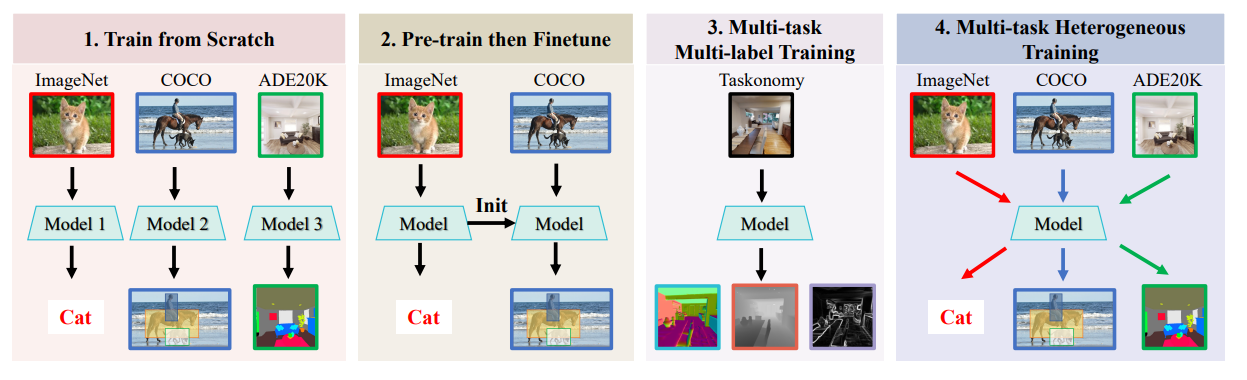 An Efficient General-Purpose Modular Vision Model via Multi-Task Heterogeneous Training