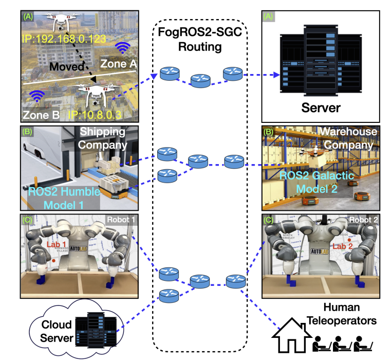 FogROS2-SGC: A ROS2 Cloud Robotics Platform for Secure Global Connectivity