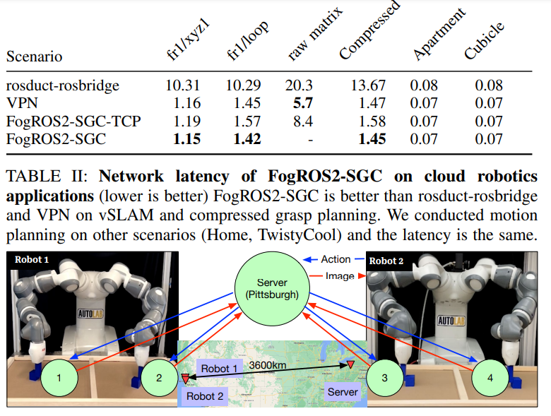 FogROS2-SGC: A ROS2 Cloud Robotics Platform for Secure Global Connectivity