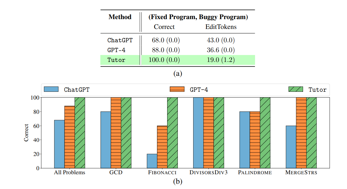 Generative AI for Programming Education: Benchmarking ChatGPT, GPT-4, and Human Tutors