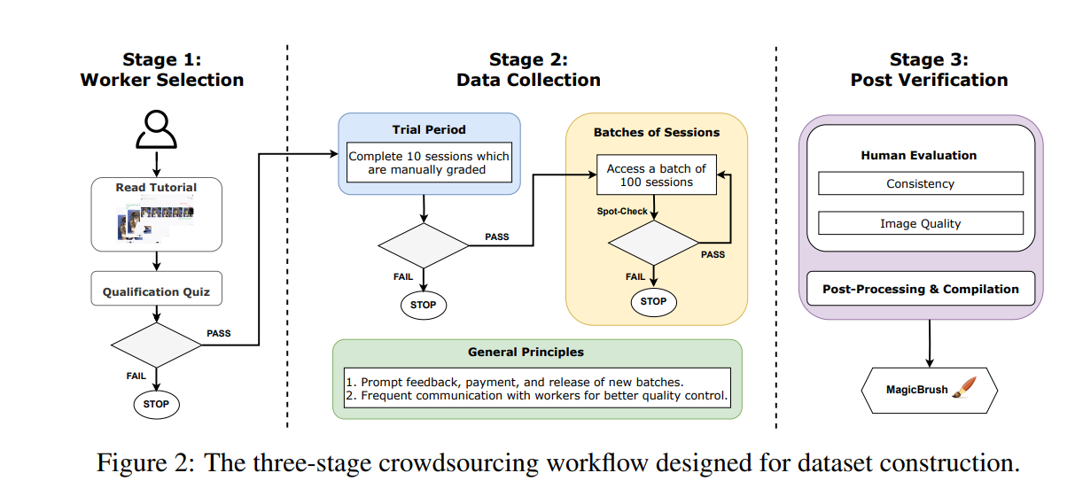 MAGICBRUSH: A Manually Annotated Dataset for Instruction-Guided Image Editing