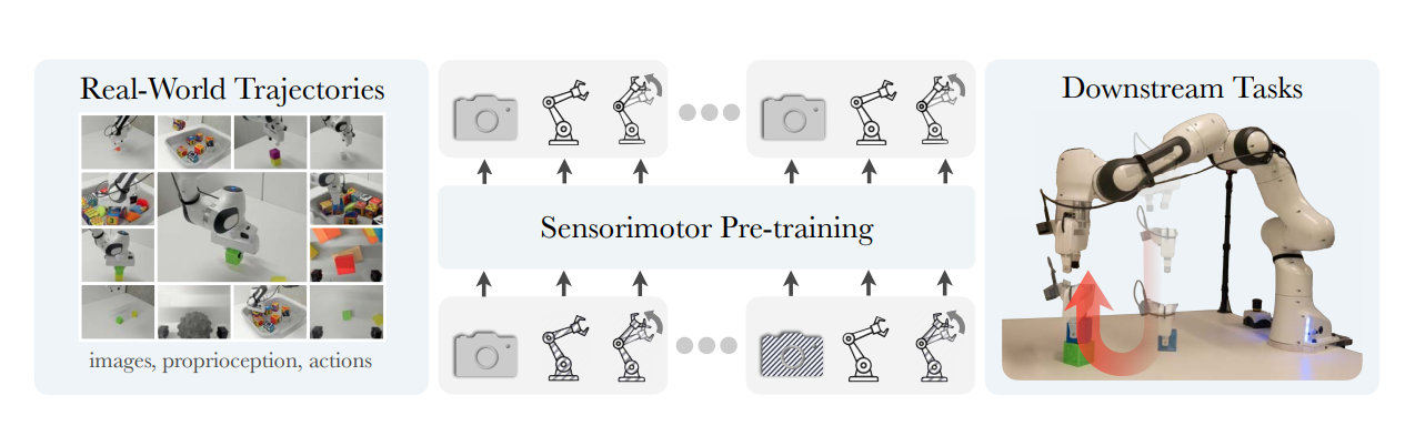 Robot Learning with Sensorimotor Pre-training