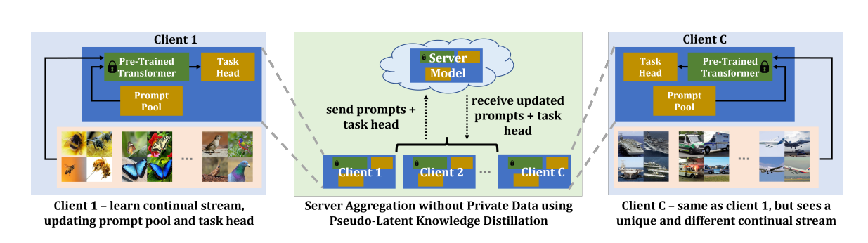 HePCo: Data-Free Heterogeneous Prompt Consolidation for Continual Federated Learning