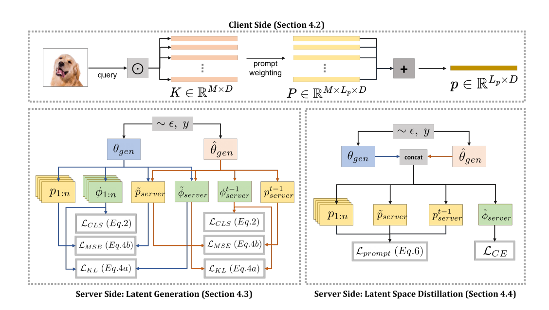 HePCo: Data-Free Heterogeneous Prompt Consolidation for Continual Federated Learning