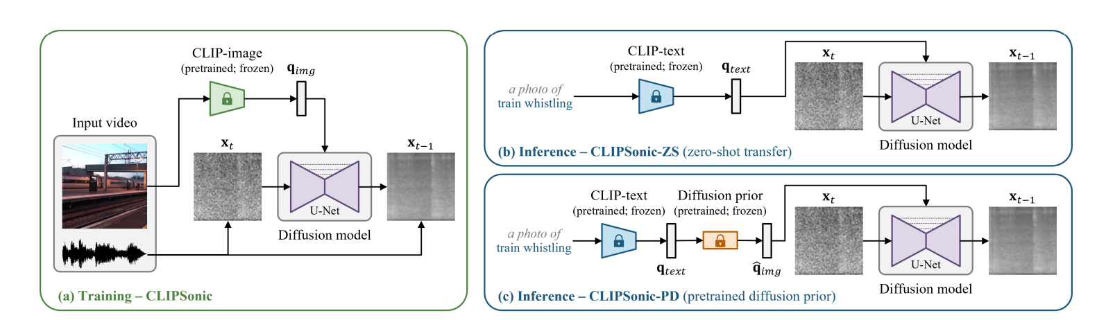 CLIPSONIC: TEXT-TO-AUDIO SYNTHESIS WITH UNLABELED VIDEOS AND PRETRAINED LANGUAGE-VISION MODELS