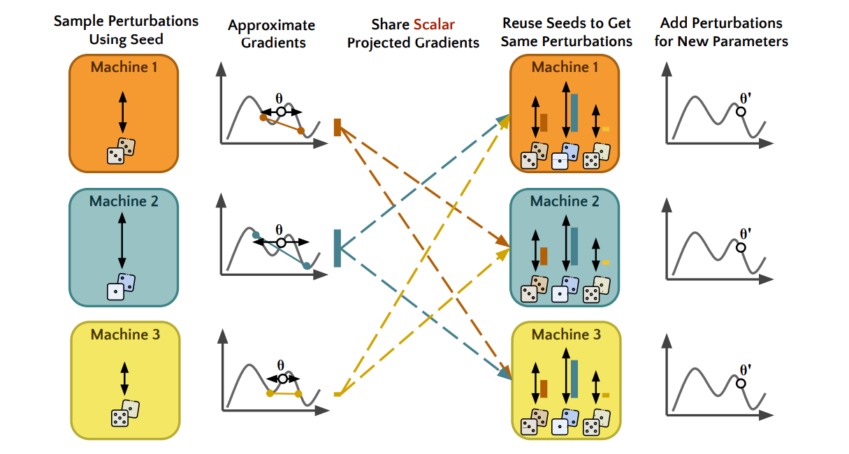 Just One Byte (Per Gradient): A Note on Lowbandwidth Decentralized Language Model Finetuning Using Shared Randomness