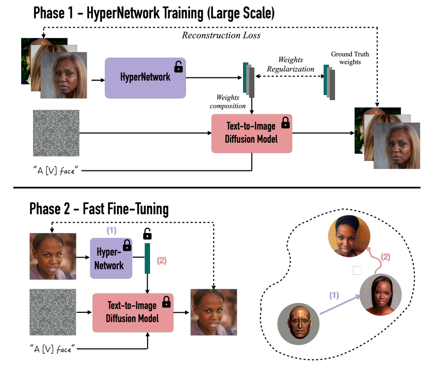 HyperDreamBooth: HyperNetworks for Fast Personalization of Text-to-Image Models