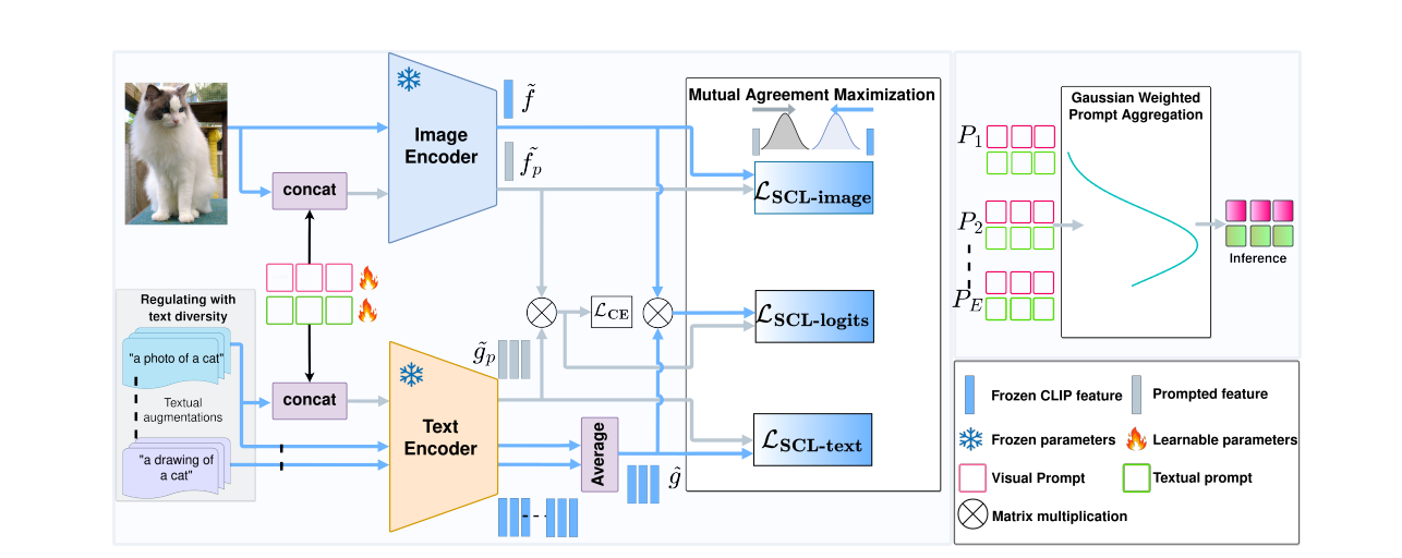 Self-regulating Prompts: Foundational Model Adaptation without Forgetting