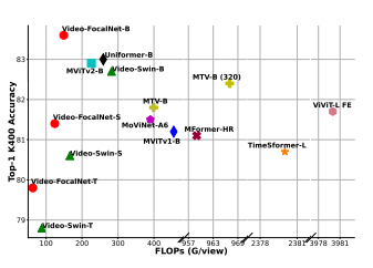 Video-FocalNets: Spatio-Temporal Focal Modulation for Video Action Recognition