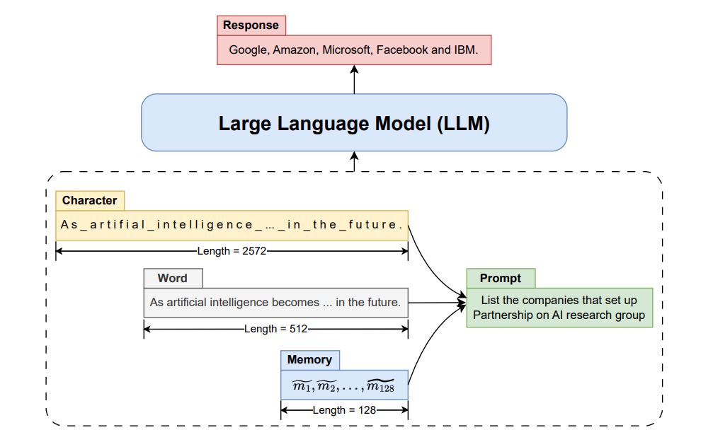 In-context Autoencoder for Context Compression in a Large Language Model