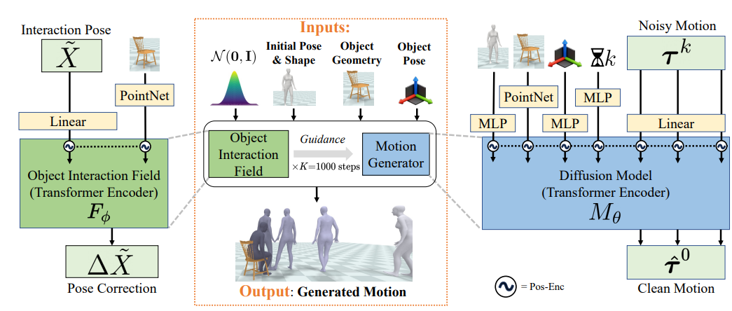 NIFTY: Neural Object Interaction Fields for Guided Human Motion Synthesis