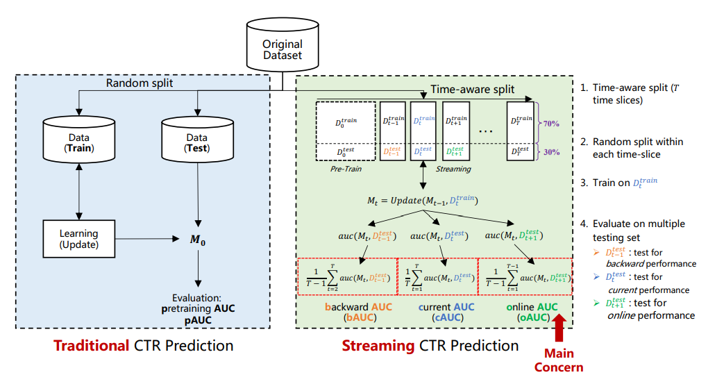 Streaming CTR Prediction: Rethinking Recommendation Task for Real-World Streaming Data