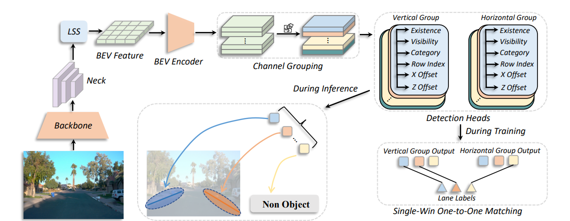 GroupLane: End-to-End 3D Lane Detection with Channel-wise Grouping