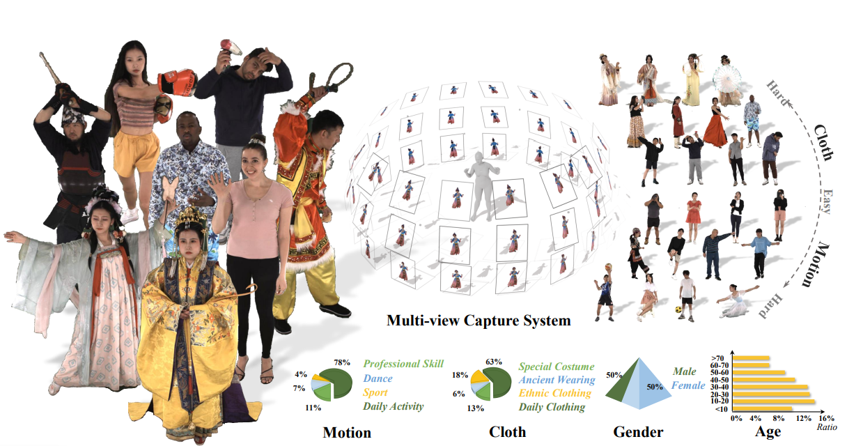 DNA-Rendering: A Diverse Neural Actor Repository for High-Fidelity Human-centric Rendering