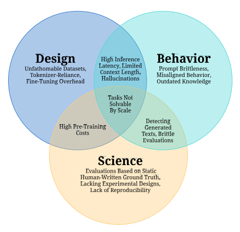 Challenges and Applications of Large Language Models