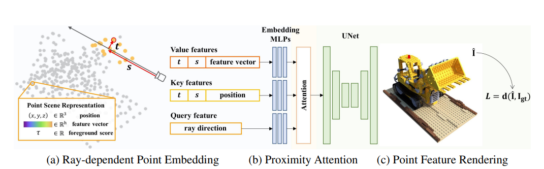 PAPR: Proximity Attention Point Rendering