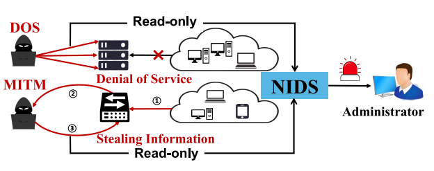 3D-IDS: Doubly Disentangled Dynamic Intrusion Detection