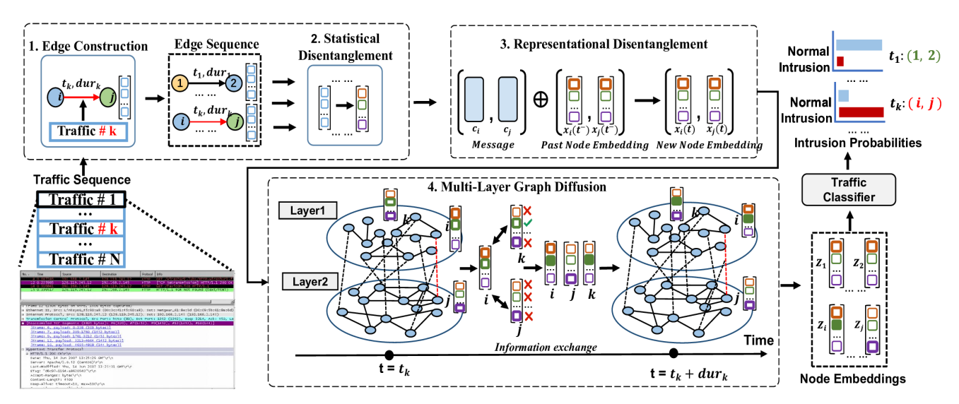 3D-IDS: Doubly Disentangled Dynamic Intrusion Detection