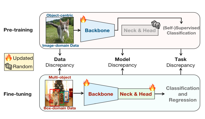 AlignDet: Aligning Pre-training and Fine-tuning in Object Detection