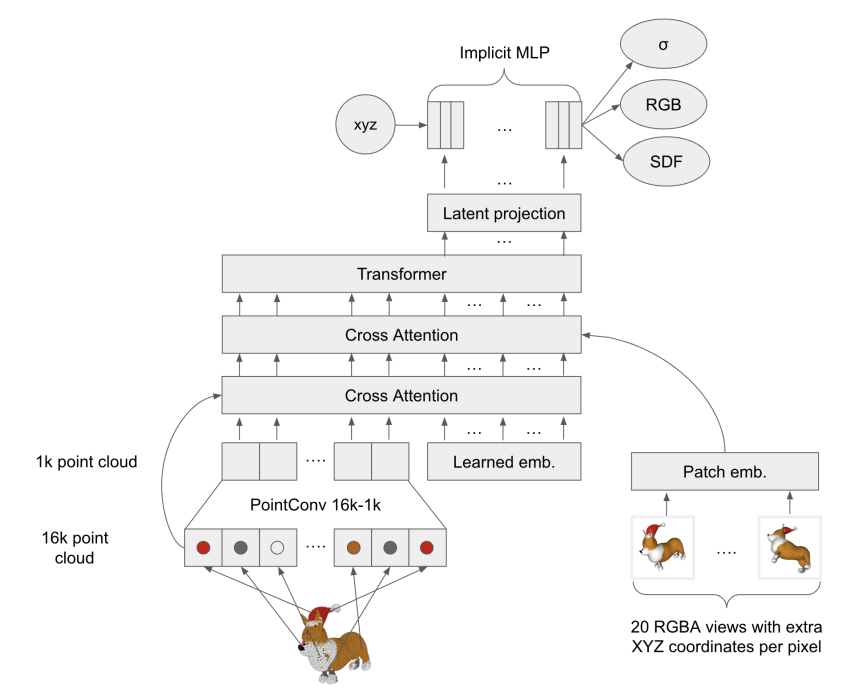 Shap·E: Generating Conditional 3D Implicit Functions