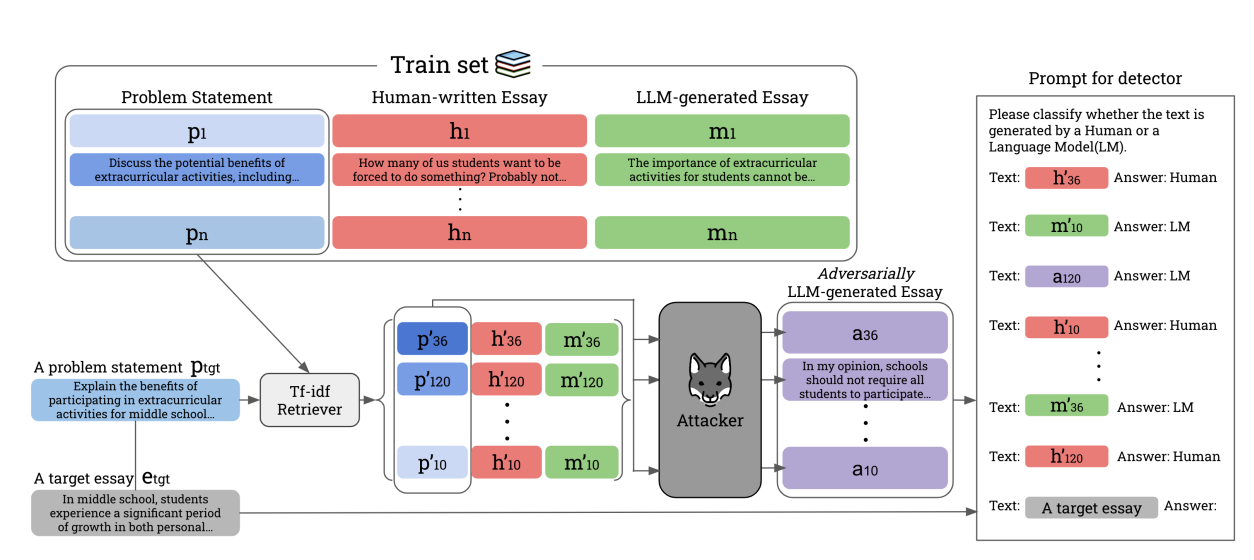 OUTFOX: LLM-generated Essay Detection through In-context Learning with Adversarially Generated Examples