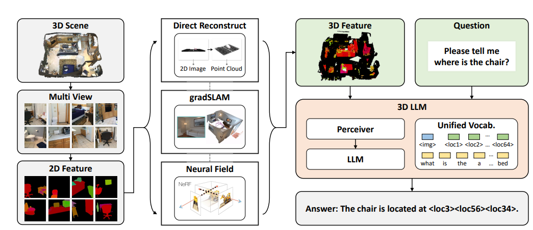 3D-LLM: Injecting the 3D World into Large Language Models