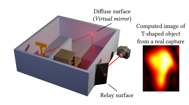 Virtual Mirrors: Non-Line-of-Sight Imaging Beyond the Third Bounce