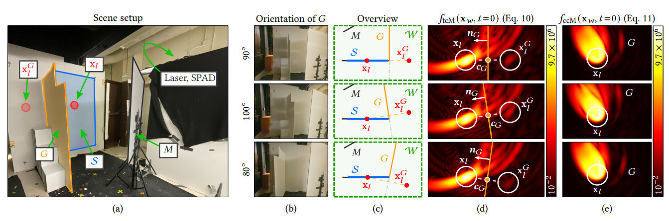 Virtual Mirrors: Non-Line-of-Sight Imaging Beyond the Third Bounce