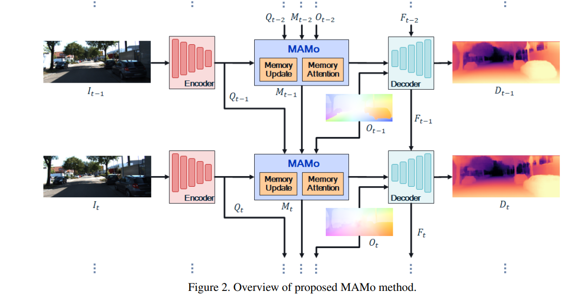 MAMo: Leveraging Memory and Attention for Monocular Video Depth Estimation