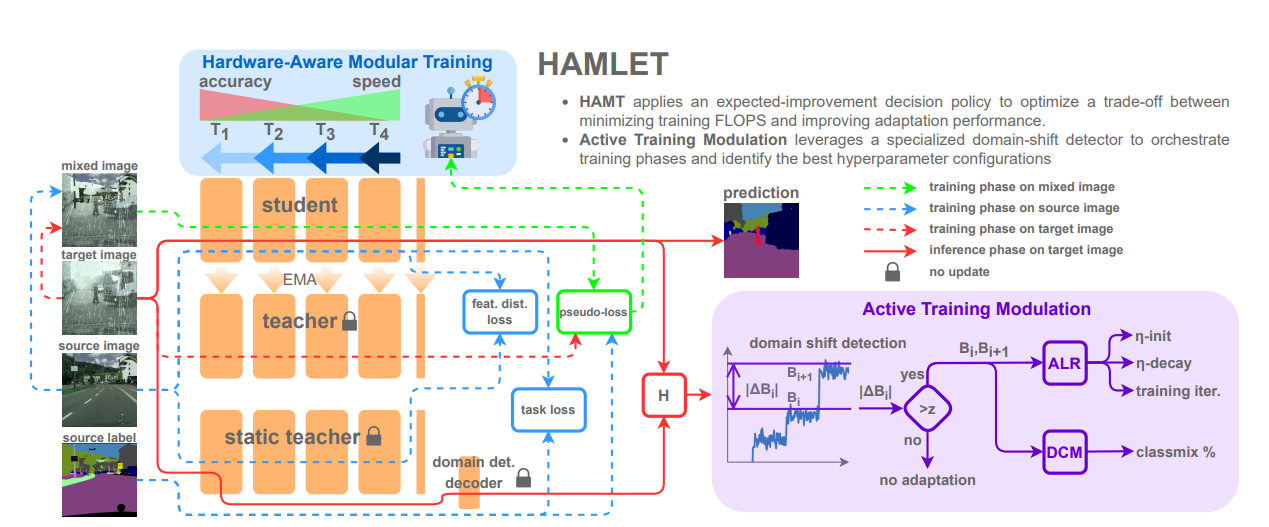 To Adapt or Not to Adapt? Real-Time Adaptation for Semantic Segmentation